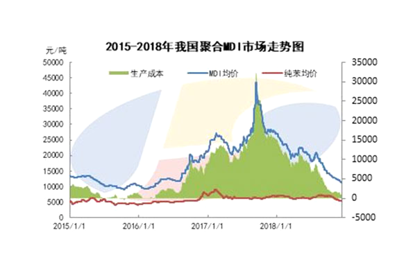 聚合MDI：遭遇最“悲催”一年