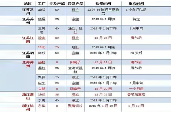 16家聚酯工厂已进入春节检修！提醒下游织造企业：请把握好原料采购进度！