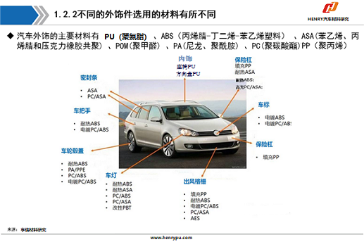 汽车外饰：PU(聚氨酯)塑料应用趋势增强