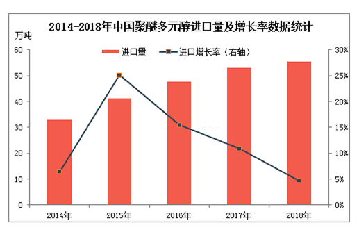 2018年中国聚醚多元醇进口数据及货源解析