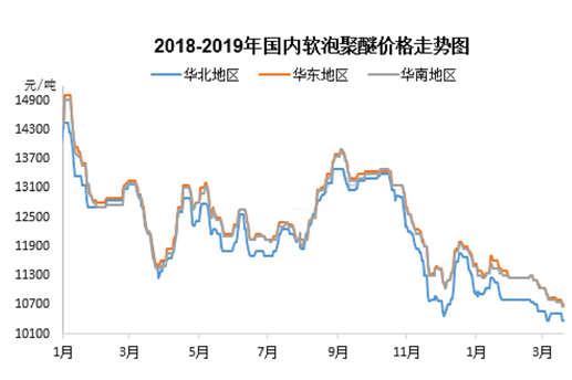 今年一季度软泡聚醚利润均匀分布