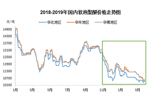 进口低价货冲击 软泡聚醚南北价差缩减