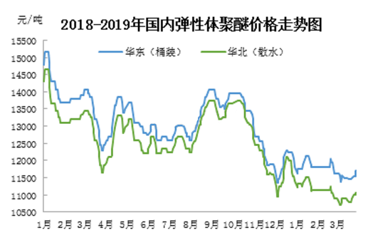 The market of elastomer polyether rose slowly in March