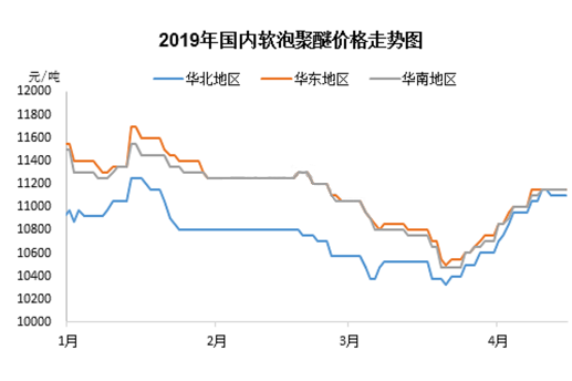 软泡聚醚价格大幅下落背后的逻辑