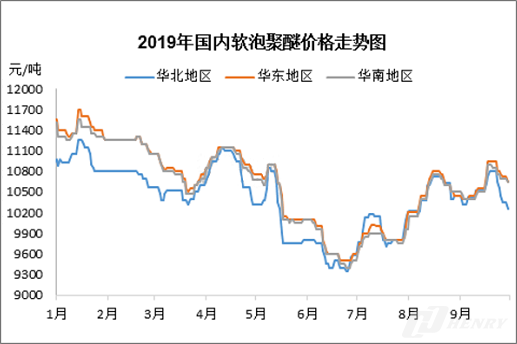 虽需求乏力 但三季度软泡聚醚仍努力上调