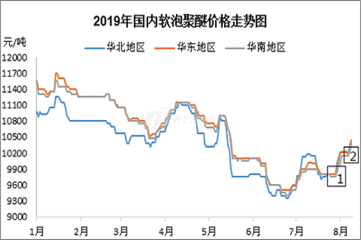 利好支撑 软泡聚醚震荡上行