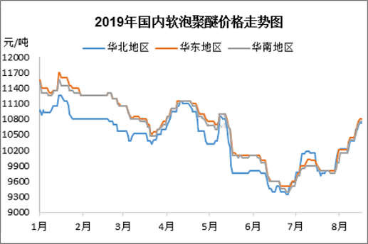 上挤下压 软泡聚醚左右为难