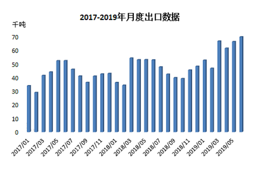 2019年二季度聚醚多元醇出口统计分析