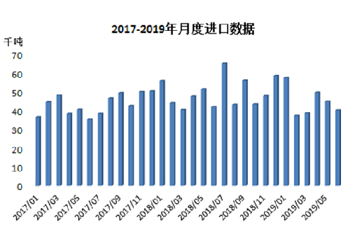 2019年二季度聚醚多元醇进口统计分析