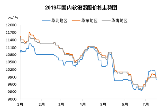 空头显露 软泡聚醚跌势重现
