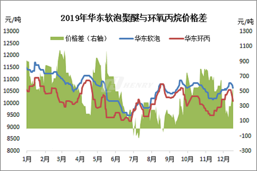 为刺激下游备货 软泡聚醚价格下落