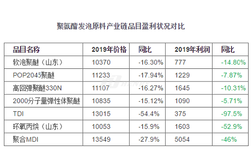 2019年发泡原料价、利齐跌 2020年供强需弱难改观