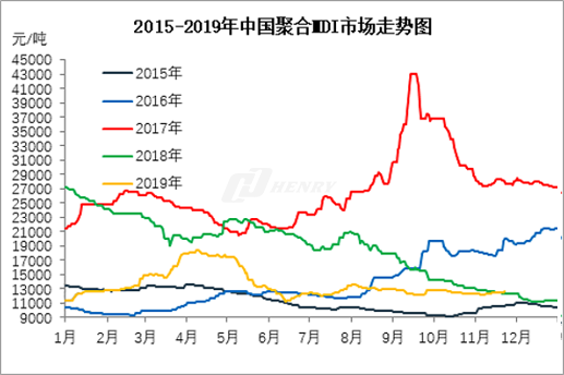 聚合MDI：年前市场或持续向好