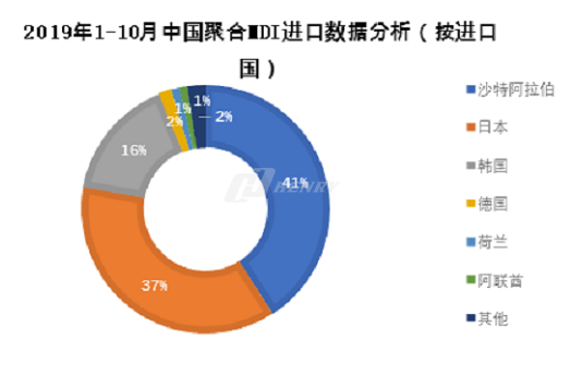 2019年1-10月国内聚合MDI进出口数据分析