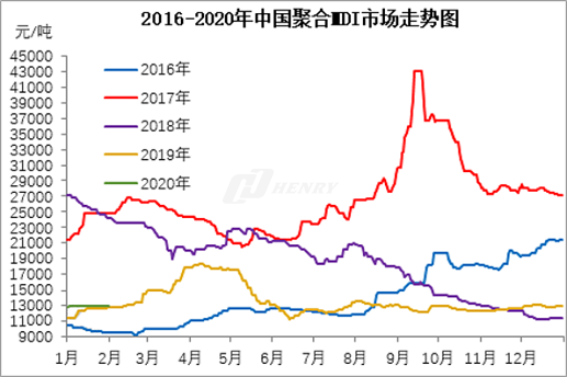 聚合MDI：1月份市场回顾及2月份市场展望