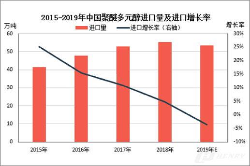 2019年聚醚多元醇1-10月进口数据分析