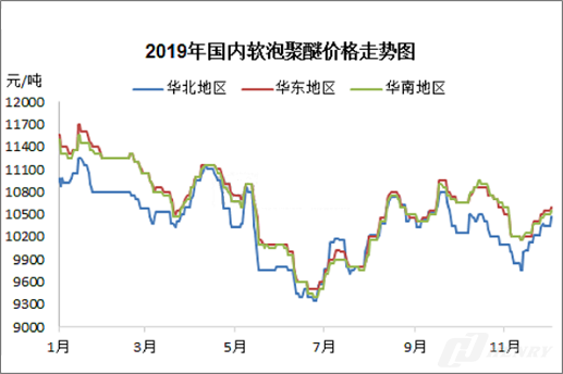 11月软泡聚醚表现尚可 节前能否再度冲高