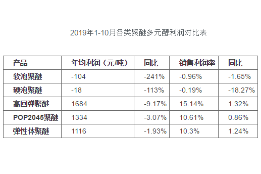 需求不济 2019年聚醚产业链利润全线缩水