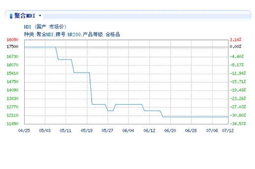 聚氨脂原料MDI系列产品近期供应紧张，建议按需理性采购